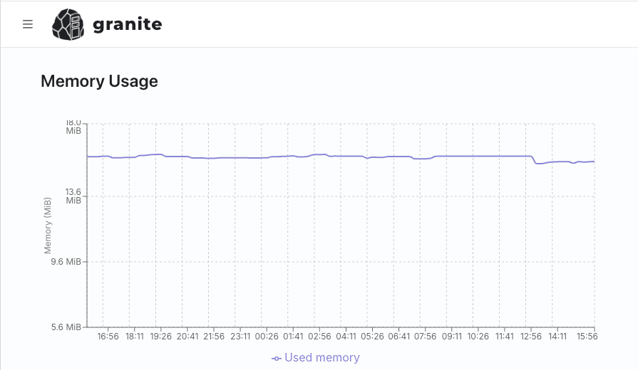 Memory usage graph of a Go service on Granite, holding steady at about 16 MiB over 24 hours
