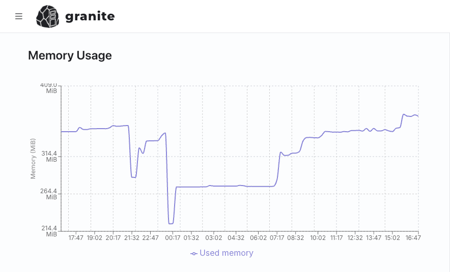 Memory usage graph of a Laravel service on Granite over 24 hours, moving between roughly 270 and 355 MiB