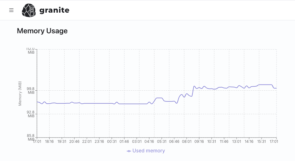 Memory usage graph of a Next.js service on Granite over 24 hours, holding between roughly 96 and 101 MiB