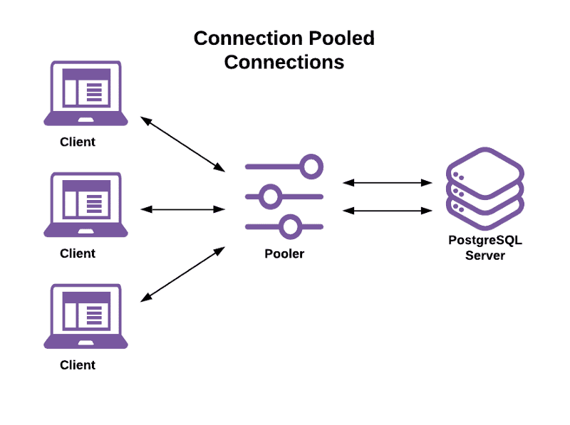 What are Connection Pools and How Do They Help with PostgreSQL?