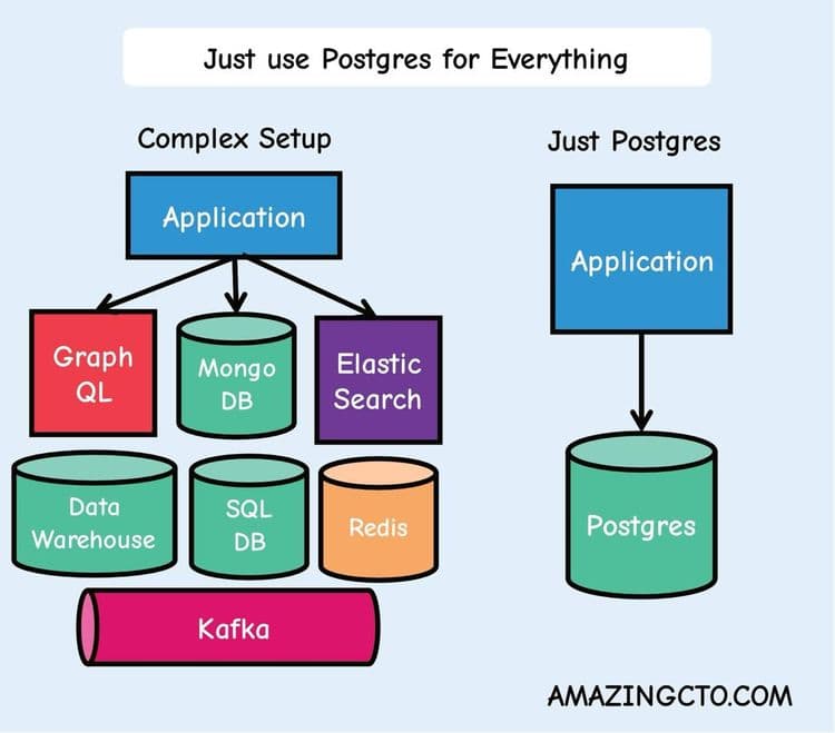 Simply Rely on Postgres for All Your Needs