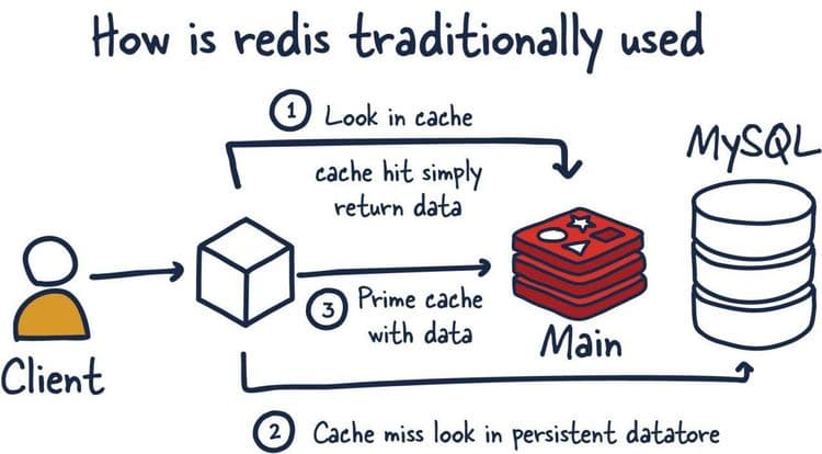 Redis Alternatives 2025
